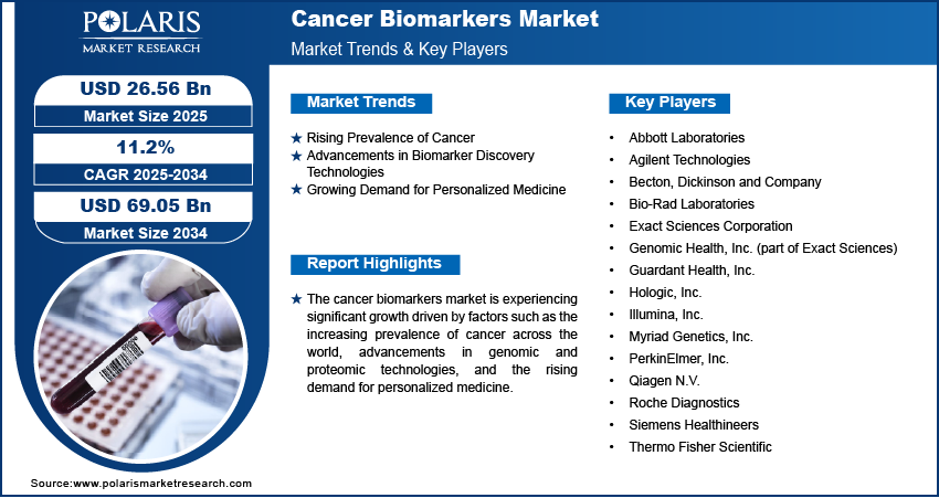 Cancer Biomarkers Market Size